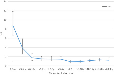 Increased mortality following Guillain–Barré syndrome: A population-based cohort study
