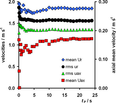 Effect of Particle Image Velocimetry Setting Parameters on Local Velocity Measurements in an Agitated Vessel