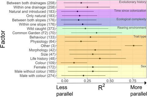 Compiling forty years of guppy research to investigate the factors contributing to (non)parallel evolution