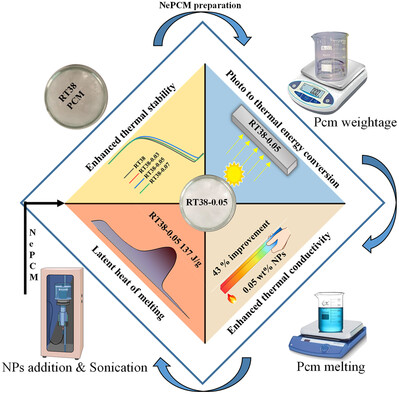Examining the Thermophysical Impact of Low Concentrated Nanoparticles Hexagonal Boron Nitride Embedded in Phase Change Material for Photo to Thermal Energy Conversion
