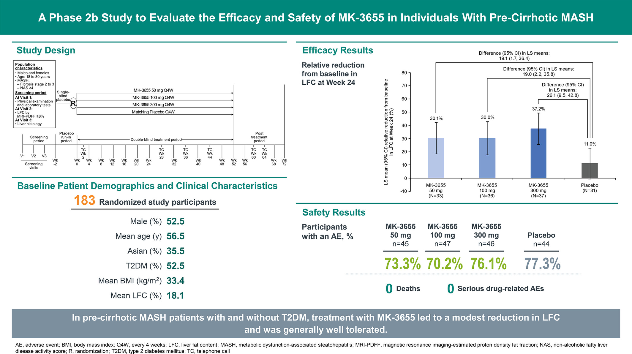 Clinical Trial: A Phase 2b Study to Evaluate the Efficacy and Safety of MK-3655 in Individuals With Pre-Cirrhotic MASH