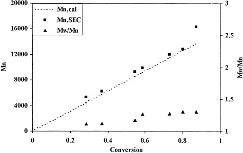 Atom transfer radical polymerization of 2-(dimethylamino)ethyl methacrylate in aqueous media
