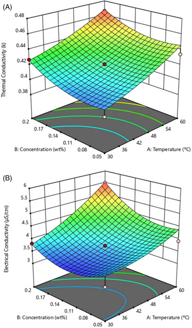 Optimized modeling and experimental investigation on the thermal/electrical characteristics of MWCNT nanofluid for effective solar thermal applications