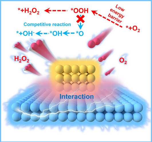 Electronic Metal-Support Interactions Boost *OOH Intermediate Generation in Cu/In2Se3 for Electrochemical H2O2 Production