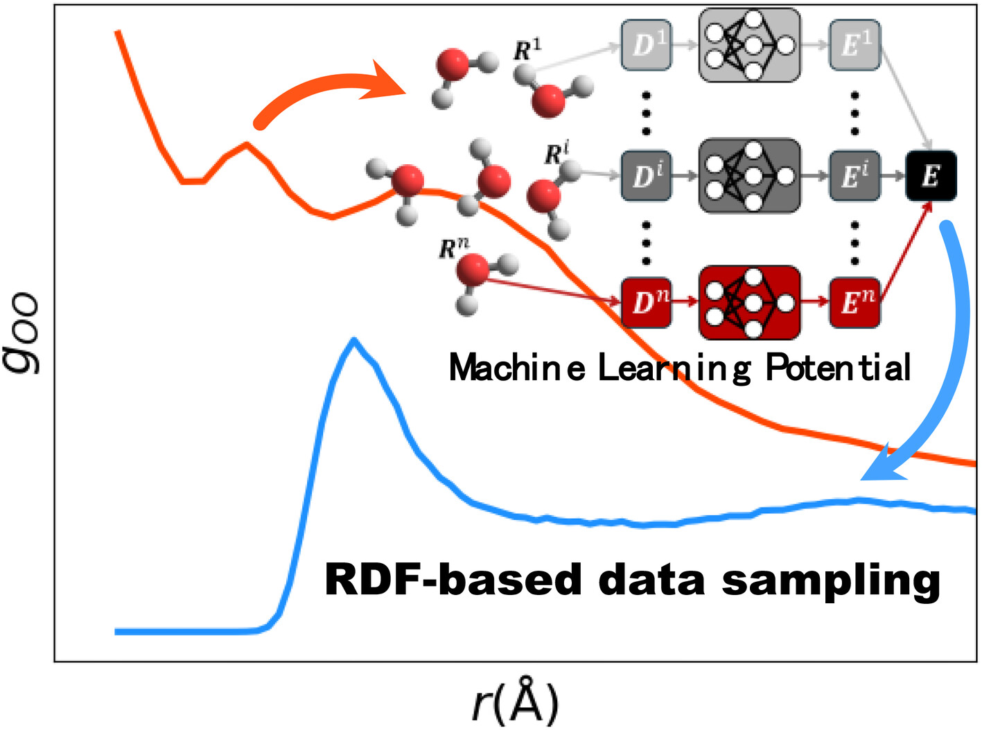 A machine learning potential construction based on radial distribution function sampling