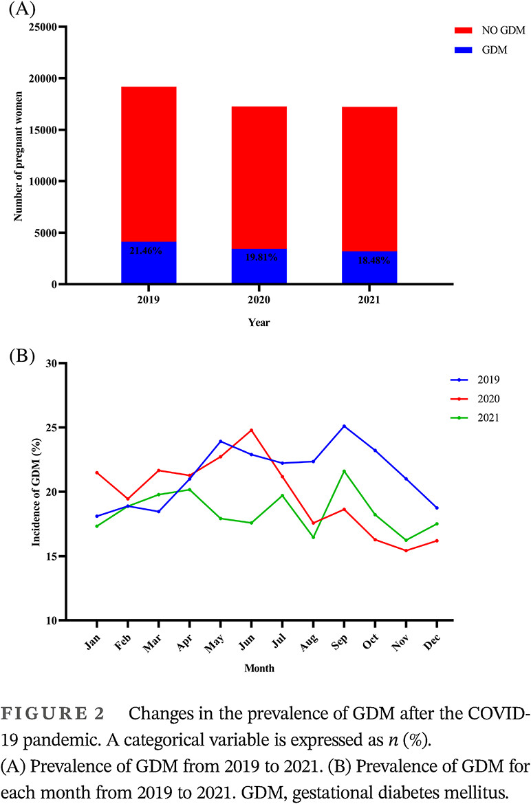 Gestational diabetes mellitus in the COVID-19 pandemic: A retrospective study from Hangzhou, China COVID-19 大流行中的妊娠糖尿病:中国杭州的一项回顾性研究