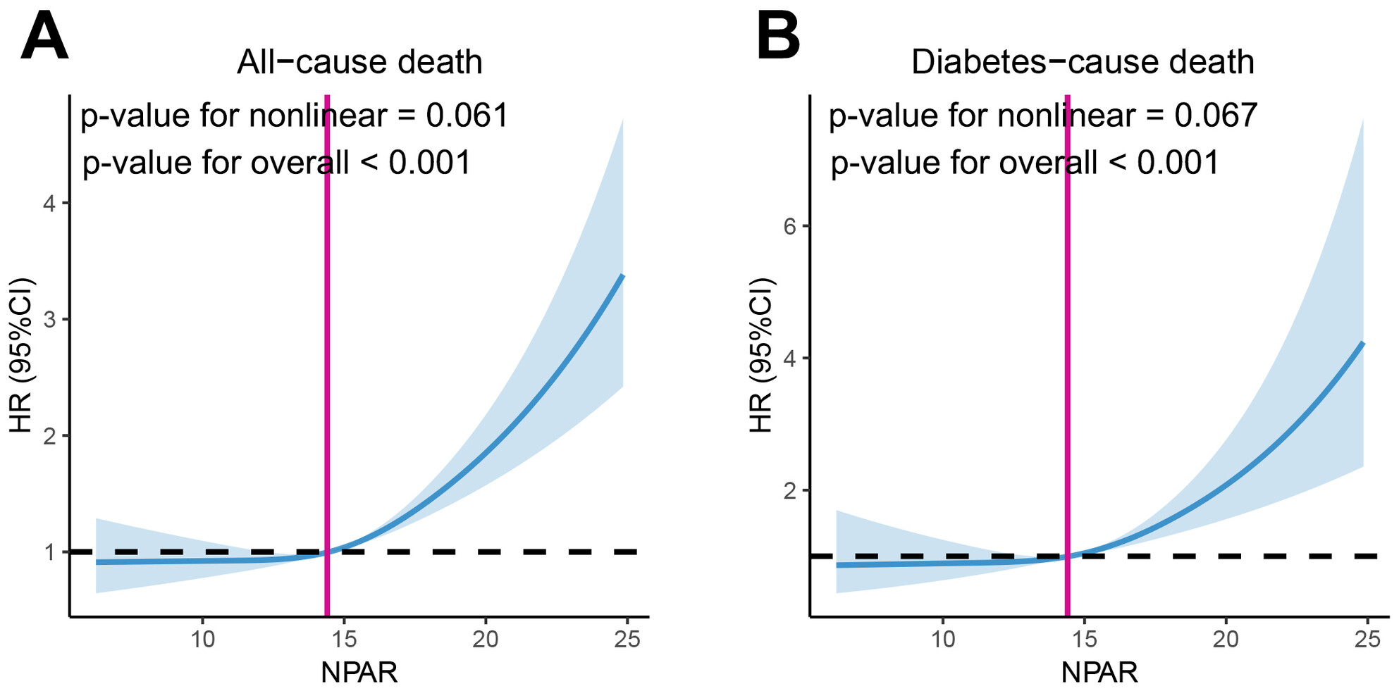 The Neutrophil Percentage-to-Albumin Ratio as a Biomarker for All-Cause and Diabetes-Cause Mortality Among Diabetes Patients: Evidence From the NHANES 1988–2018