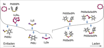 An Organic–Inorganic Hybrid Cathode Based on S–Se Dynamic Covalent Bonds