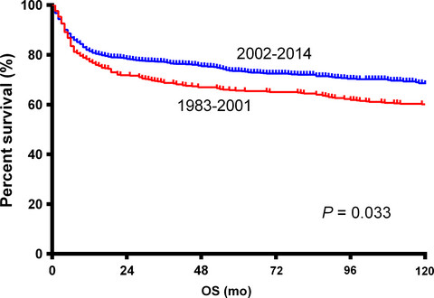 Trends in survival of patients with stage I/II Burkitt lymphoma in the United States: A SEER database analysis