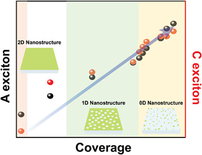 Synthesis of monolayer 2D MoS2 quantum dots and nanomesh films by inorganic molecular chemical vapor deposition for quantum confinement effect control