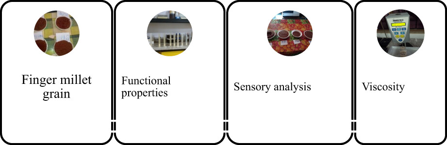 Effect of the germination period on functional properties of finger millet flour and sensorial quality of porridge