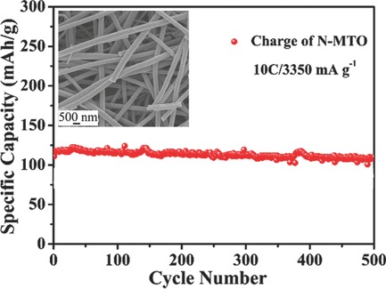 Nitrogen-Doped Ordered Mesoporous Anatase TiO2 Nanofibers as Anode Materials for High Performance Sodium-Ion Batteries
