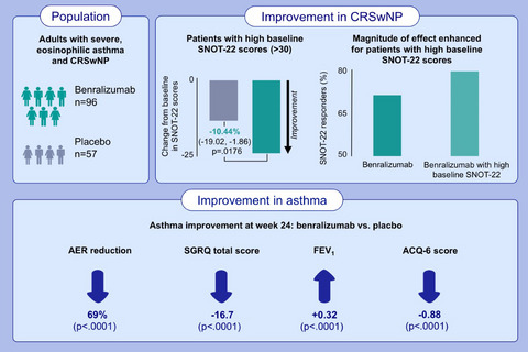 Benralizumab improves symptoms of patients with severe, eosinophilic asthma with a diagnosis of nasal polyposis