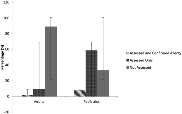 Disparities in rate, triggers, and management in pediatric and adult cases of suspected drug-induced anaphylaxis in Canada
