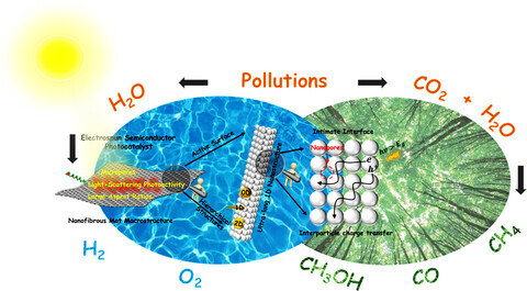 Electrospun Semiconductor-Based Nano-Heterostructures for Photocatalytic Energy Conversion and Environmental Remediation: Opportunities and Challenges