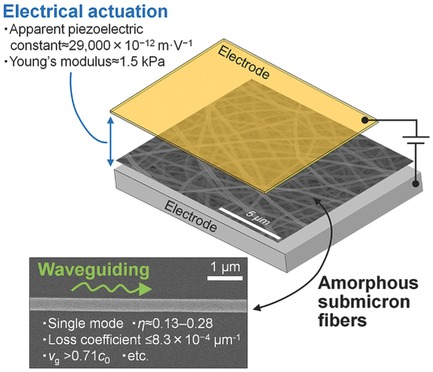Amorphous Electrically Actuating Submicron Fiber Waveguides
