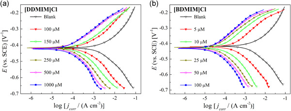 Comparative study on two imidazolium-based ionic liquid surfactants as corrosion inhibitors for N80 steel in 15% hydrochloric acid solution