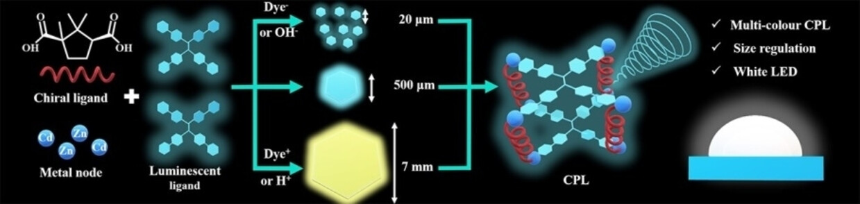 Loading Dyes into Chiral Cd/Zn-Metal–Organic Frameworks for Efficient Full-Color Circularly Polarized Luminescence