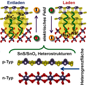 Boosted Charge Transfer in SnS/SnO2 Heterostructures: Toward High Rate Capability for Sodium-Ion Batteries
