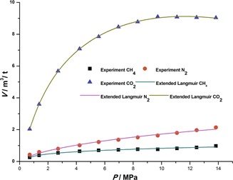 Analyzing the Adaption of Different Adsorption Models for Describing the Shale Gas Adsorption Law