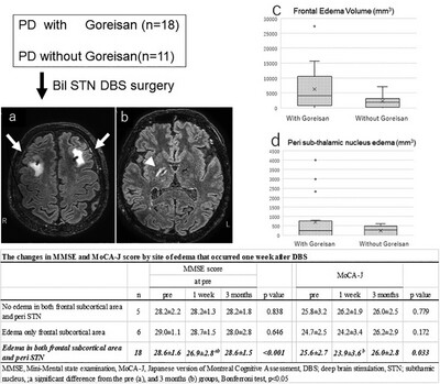 Effects of Goreisan in the Perioperative Period of Subthalamic Deep Brain Stimulation in Parkinson's Disease