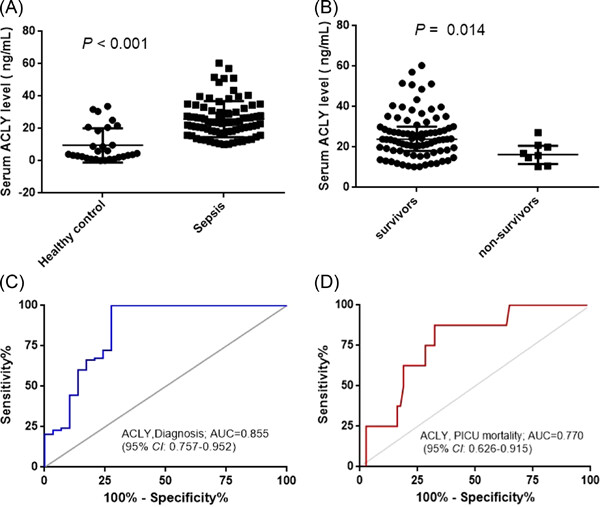 Serum proteome-wide identified ATP citrate lyase as a novel informative diagnostic and prognostic biomarker in pediatric sepsis: A pilot study