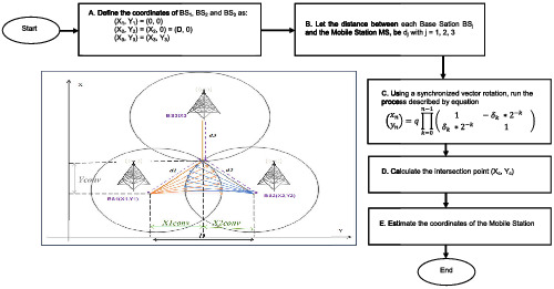Low power hardware design and its mathematical modeling for fast-exact geolocalization system in wireless networks