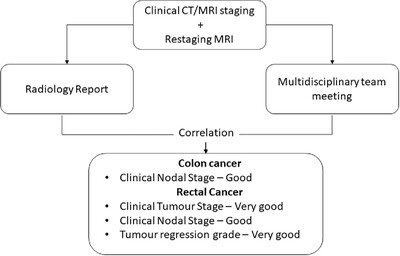 A prospective study of diagnostic accuracy of multidisciplinary team and radiology reporting of preoperative colorectal cancer local staging