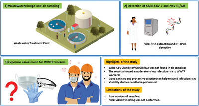Exposure assessment of severe acute respiratory syndrome coronavirus 2 and norovirus genogroup I/genogroup II in aerosols generated by a municipal wastewater treatment plant