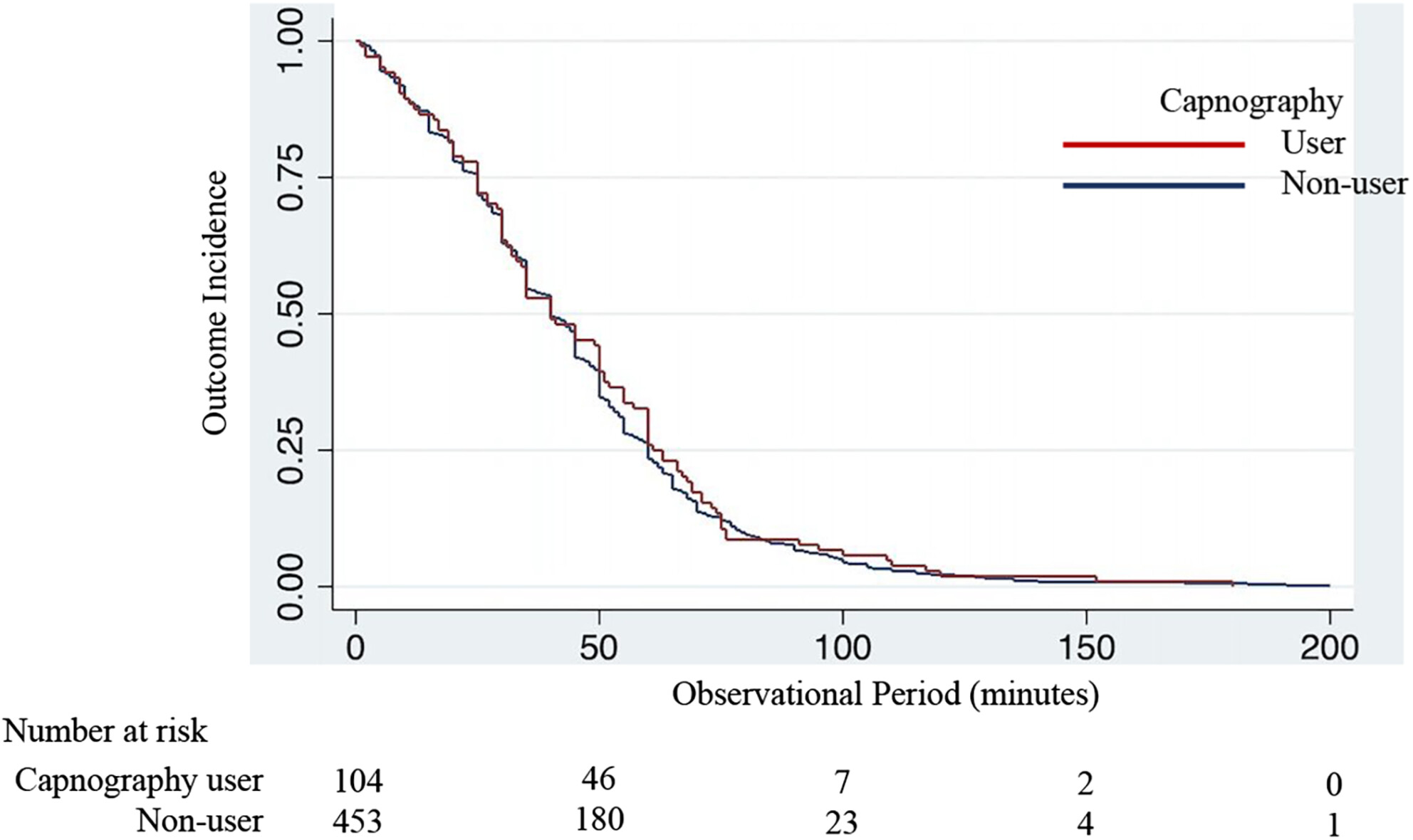 Association between capnography and recovery time after procedural sedation and analgesia in the emergency department