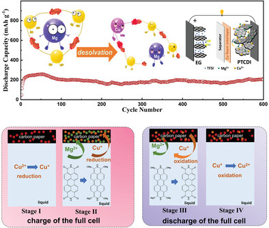 High-Energy Aqueous Magnesium Ion Batteries with Capacity-Compensation Evolved from Dynamic Copper Ion Redox