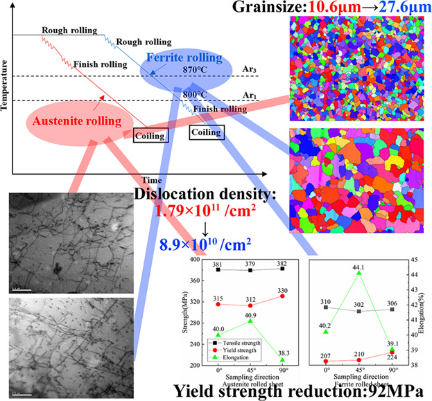 Microstructures and Mechanical Properties of Low Carbon Steel Hot Rolled in Ferrite Region Based on CSP Line