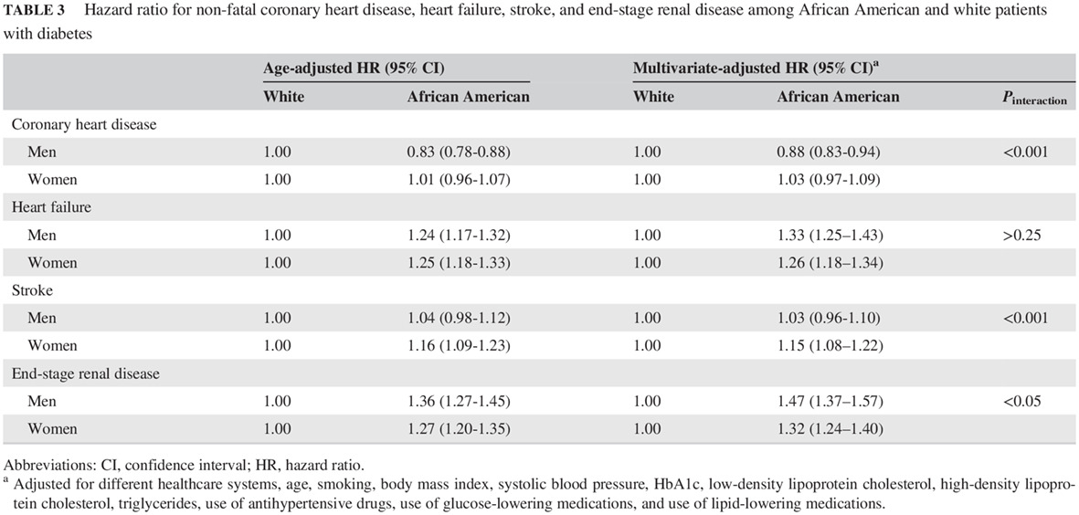Race and sex differences in rates of diabetic complications 糖尿病并发症发生率的种族与性别差异