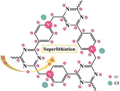 Superlithiation Performance of Pyridinium Polymerized Ionic Liquids with Fast Li+ Diffusion Kinetics as Anode Materials for Lithium-Ion Battery
