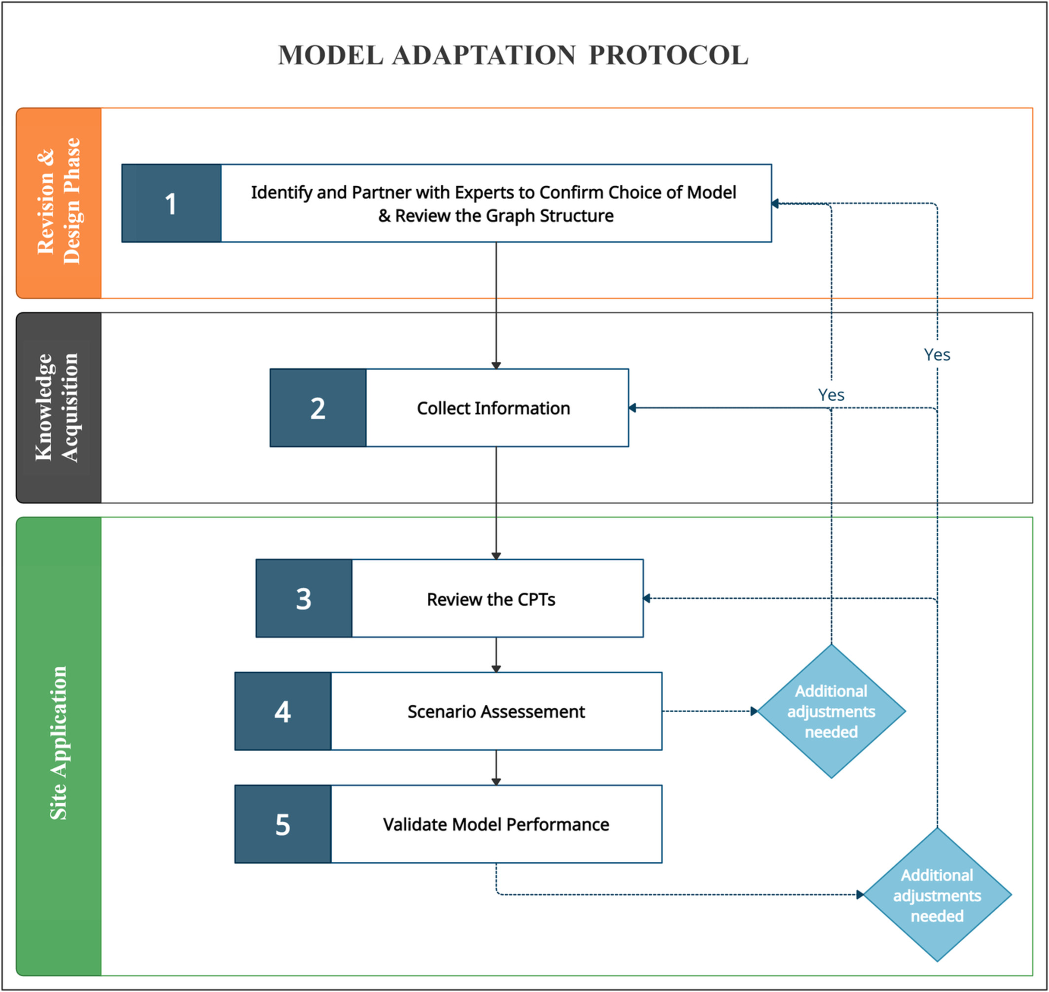 Guidelines for model adaptation: A study of the transferability of a general seagrass ecosystem Dynamic Bayesian Networks model