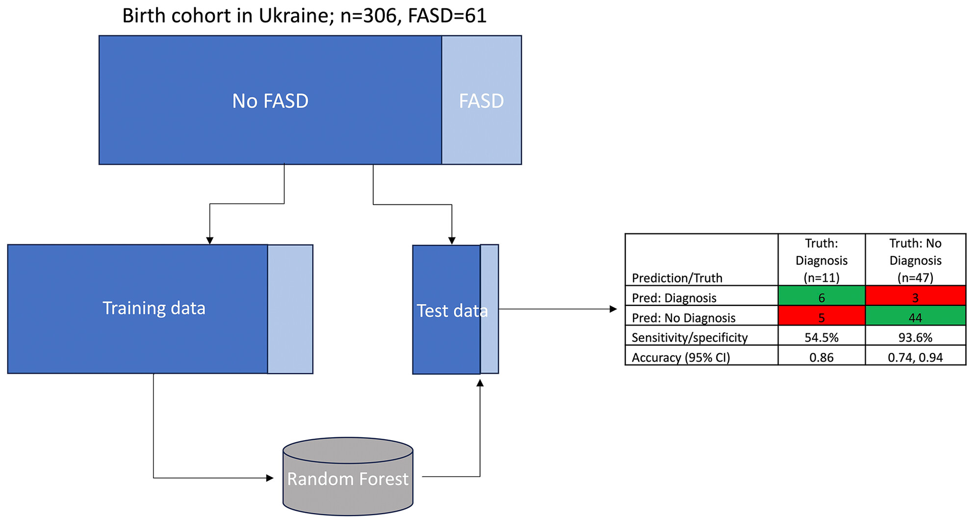 Predicting fetal alcohol spectrum disorders in preschool-aged children from early life factors