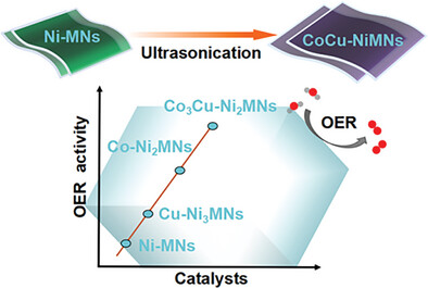 A Self-Templated Design Approach toward Multivariate Metal–Organic Frameworks for Enhanced Oxygen Evolution
