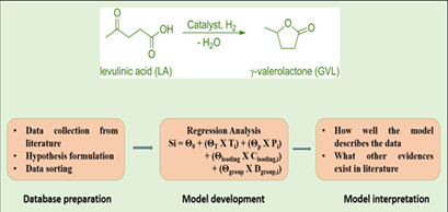 A Meta-Analysis of Catalytic Hydrogenation of Levulinic Acid to γ-Valerolactone