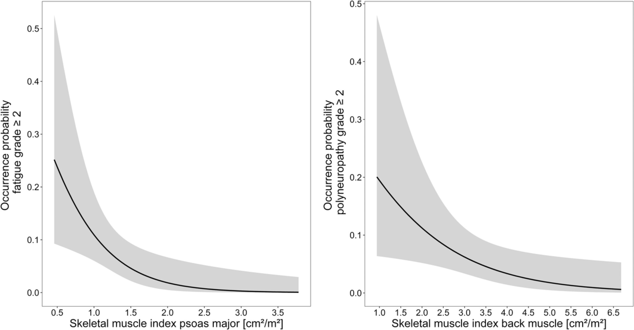 Influence of the skeletal muscle index on pharmacokinetics and toxicity of fluorouracil