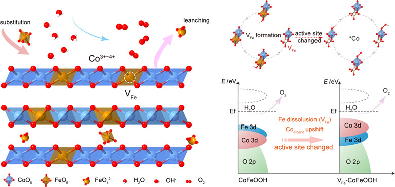 Identification of in situ Generated Iron-Vacancy Induced Oxygen Evolution Reaction Kinetics on Cobalt Iron Oxyhydroxide†