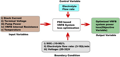 Optimizing vanadium redox flow battery system power loss using particle swarm optimization technique under different operating conditions