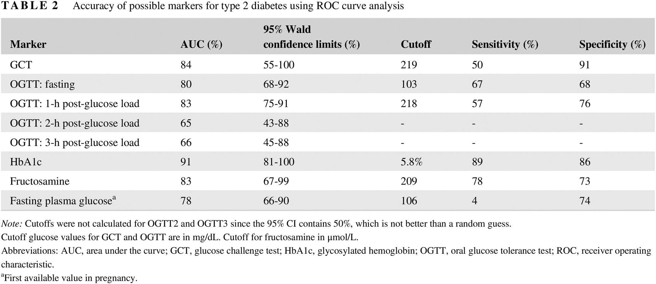 Markers for undiagnosed type 2 diabetes mellitus during pregnancy—A population-based retrospective cohort study 妊娠期间未诊断2型糖尿病的标志物----一项基于人群的回顾性队列研究
