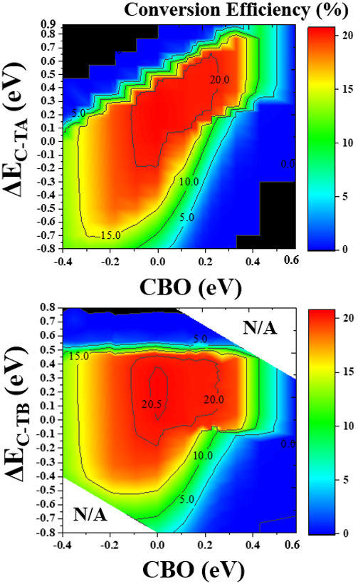Total band alignment in theoretical and experimental aspects for enhanced performance of flexible and Cd-free Cu (In,Ga)(S,Se)2 solar cell fabricated by all-dry process