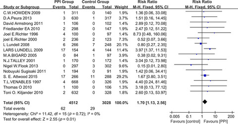 Proton pump inhibitor monotherapy and the risk of cardiovascular events in patients with gastro-esophageal reflux disease: a meta-analysis