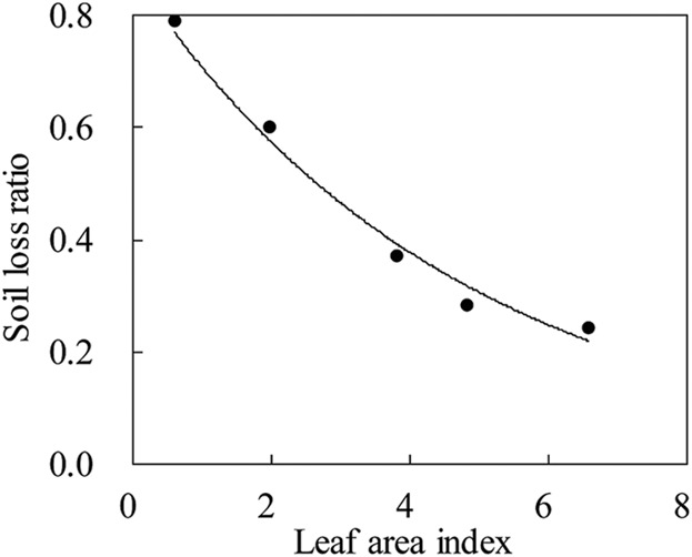 Effects of Crops on Runoff and Soil Loss on Sloping Farmland Under Simulated Rainfall
