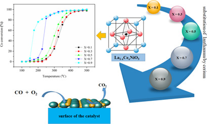 Catalytic Oxidation of CO over Nanocrystalline La1–xCexNiO3 Perovskite-Type Oxides