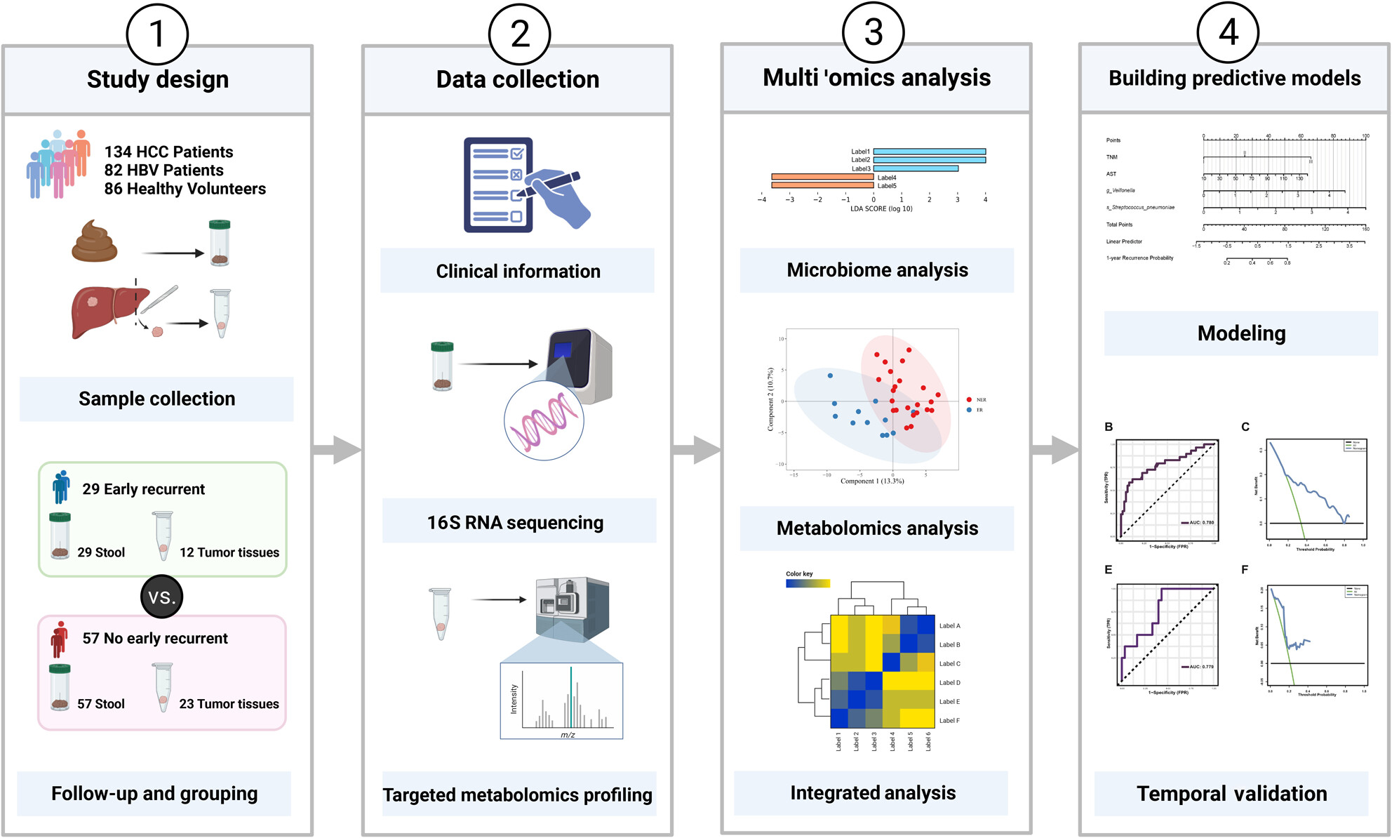 Gut microbiome as a biomarker for predicting early recurrence of HBV-related hepatocellular carcinoma
