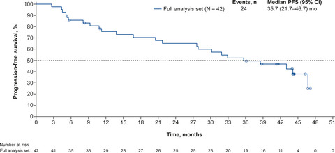 Palbociclib-letrozole as first-line treatment for advanced breast cancer: Updated results from a Japanese phase 2 study