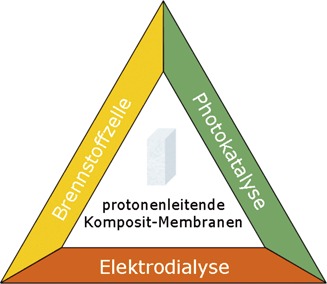Protonenleitende Komposit-Membranen für zukunftsorientierte Anwendungen in Brennstoffzellen, Entsalzungsanlagen und in der Photokatalyse Proton-Conducting Composite Membranes for Future Perspective Applications in Fuel Cells, Desalination Facilities and Photocatalysis