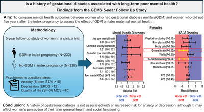Is a History of Gestational Diabetes Associated With Long-Term Mental Health?—Findings From the GEMS 5-Year Follow Up Study